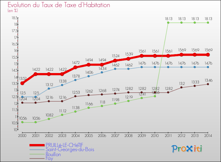 Evolution du taux de la taxe d'habitation pour PRUILLé-LE-CHéTIF et les communes proches de 2000 à 2014 Comparaison des taux de la taxe d'habitation pour PRUILLé-LE-CHéTIF et les communes voisines de 2000 à 2014