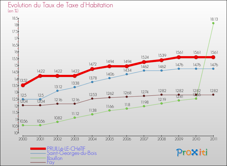 Evolution du taux de la taxe d'habitation pour PRUILLé-LE-CHéTIF et les communes proches Comparaison des taux de la taxe d'habitation pour PRUILLé-LE-CHéTIF et les communes voisines