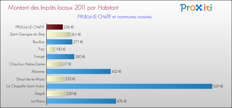 Montant des impôts locaux par Habitant pour PRUILLé-LE-CHéTIF et les communes proches Comparaison des impôts locaux par habitant pour PRUILLé-LE-CHéTIF et les communes voisines
