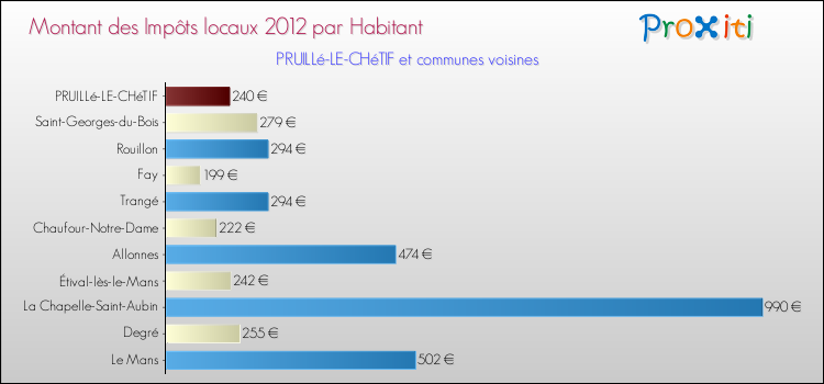 Montant des impôts locaux par Habitant pour PRUILLé-LE-CHéTIF et les communes proches Comparaison des impôts locaux par habitant pour PRUILLé-LE-CHéTIF et les communes voisines