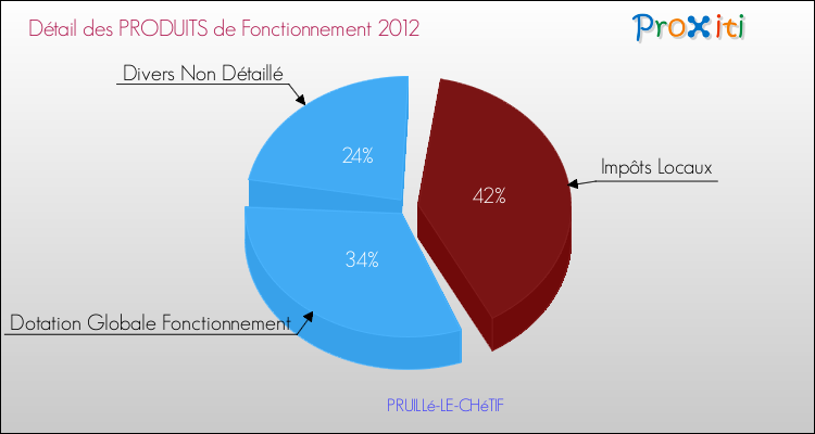 Décomposition du Budget de Fonctionnement 2012 de la commune de PRUILLé-LE-CHéTIF Budget de Fonctionnement 2012 pour la commune de PRUILLé-LE-CHéTIF