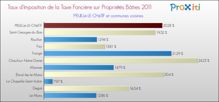 Taux d'imposition de la taxe foncière sur le bati 2011 pour PRUILLé-LE-CHéTIF et les communes proches Comparaison des taux d'imposition de la taxe foncière sur le bati 2011 pour PRUILLé-LE-CHéTIF et les communes voisines
