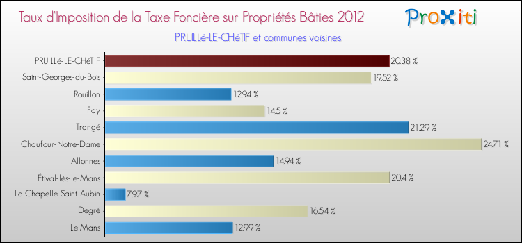 Taux d'imposition de la taxe foncière sur le bati 2012 pour PRUILLé-LE-CHéTIF et les communes proches Comparaison des taux d'imposition de la taxe foncière sur le bati 2012 pour PRUILLé-LE-CHéTIF et les communes voisines