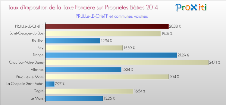 Taux d'imposition de la taxe foncière sur le bati 2014 pour PRUILLé-LE-CHéTIF et les communes proches Comparaison des taux d'imposition de la taxe foncière sur le bati 2014 pour PRUILLé-LE-CHéTIF et les communes voisines