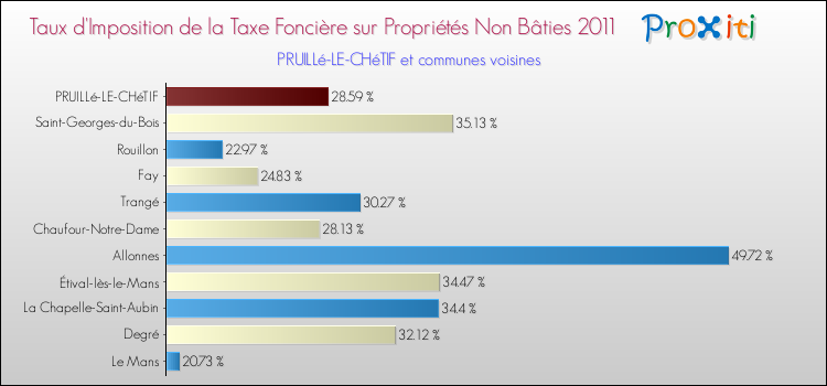 Taux d'imposition de la taxe foncière sur les immeubles et terrains non batis 2011 pour PRUILLé-LE-CHéTIF et les communes proches Comparaison des taux d'imposition de la taxe foncière sur les immeubles et terrains non batis 2011 pour PRUILLé-LE-CHéTIF et les communes voisines