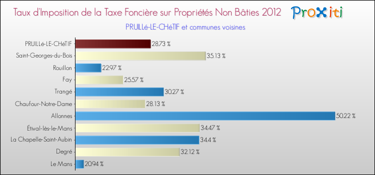 Taux d'imposition de la taxe foncière sur les immeubles et terrains non batis 2012 pour PRUILLé-LE-CHéTIF et les communes proches Comparaison des taux d'imposition de la taxe foncière sur les immeubles et terrains non batis 2012 pour PRUILLé-LE-CHéTIF et les communes voisines