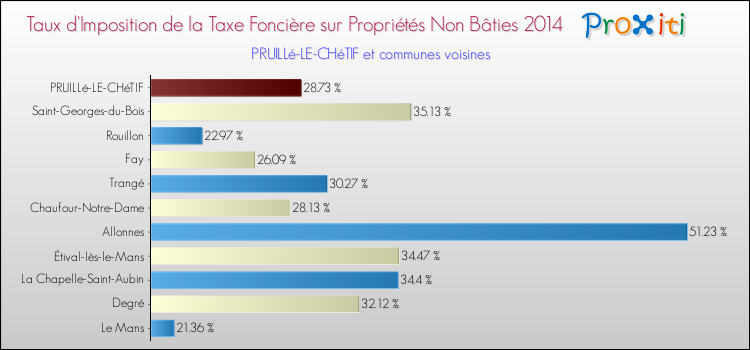 Taux d'imposition de la taxe foncière sur les immeubles et terrains non batis 2014 pour PRUILLé-LE-CHéTIF et les communes proches Comparaison des taux d'imposition de la taxe foncière sur les immeubles et terrains non batis 2014 pour PRUILLé-LE-CHéTIF et les communes voisines