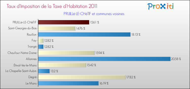 Taux d'imposition de la taxe d'habitation 2011 pour PRUILLé-LE-CHéTIF et les communes proches Comparaison des taux d'imposition de la taxe d'habitation 2011 pour PRUILLé-LE-CHéTIF et les communes voisines