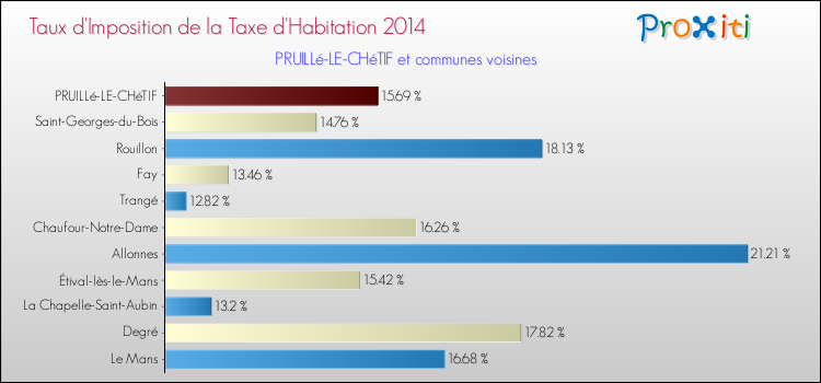 Taux d'imposition de la taxe d'habitation 2014 pour PRUILLé-LE-CHéTIF et les communes proches Comparaison des taux d'imposition de la taxe d'habitation 2014 pour PRUILLé-LE-CHéTIF et les communes voisines