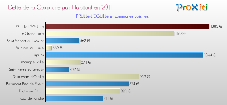 Dette par habitant de la commune en 2011 pour PRUILLé-L'ÉGUILLé et les communes proches Comparaison de la dette par habitant de la commune en 2011 pour PRUILLé-L'ÉGUILLé et les communes voisines