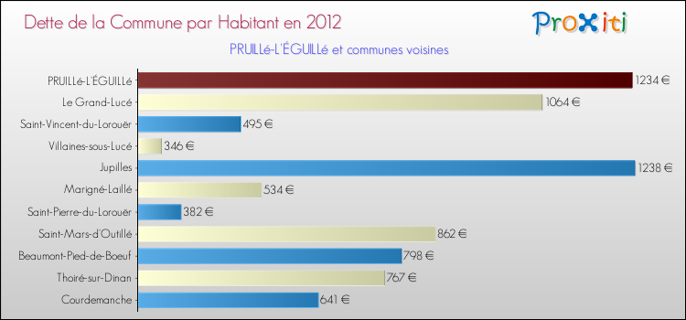 Dette par habitant de la commune en 2012 pour PRUILLé-L'ÉGUILLé et les communes proches Comparaison de la dette par habitant de la commune en 2012 pour PRUILLé-L'ÉGUILLé et les communes voisines