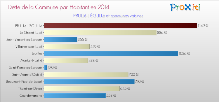 Dette par habitant de la commune en 2014 pour PRUILLé-L'ÉGUILLé et les communes proches Comparaison de la dette par habitant de la commune en 2014 pour PRUILLé-L'ÉGUILLé et les communes voisines