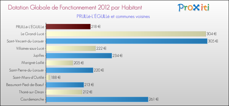 Montant des dotations globales de fonctionnement DGF par Habitant pour PRUILLé-L'ÉGUILLé et les communes proches Comparaison des des dotations globales de fonctionnement DGF par habitant pour PRUILLé-L'ÉGUILLé et les communes voisines