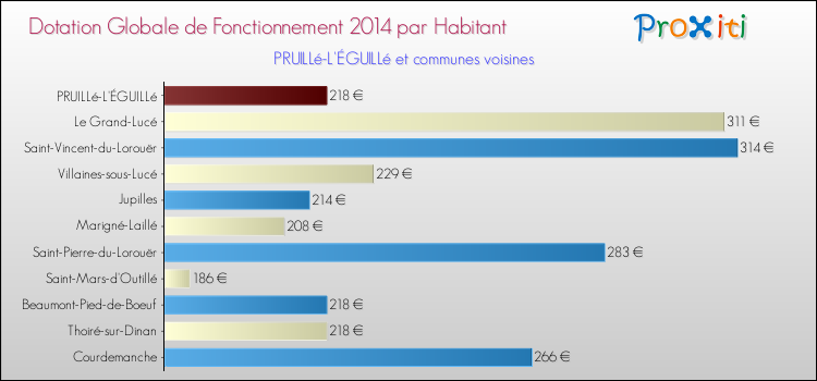 Montant des dotations globales de fonctionnement DGF par Habitant pour PRUILLé-L'ÉGUILLé et les communes proches en 2014. Comparaison des des dotations globales de fonctionnement DGF par habitant pour PRUILLé-L'ÉGUILLé et les communes voisines en 2014.