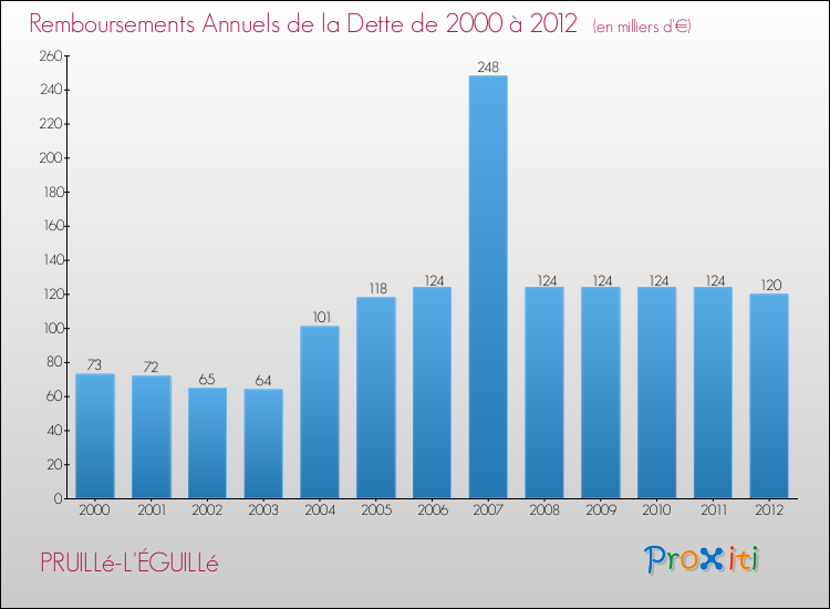 Evolution de l'annuité de la dette pour la commune de PRUILLé-L'ÉGUILLé de 2000 à 2012 Annuités de la dette pour PRUILLé-L'ÉGUILLé de 2000 à 2012