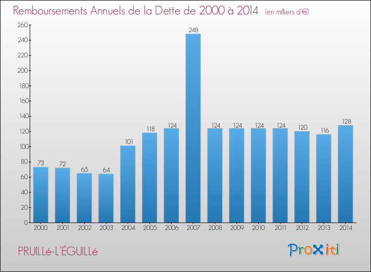 Evolution de l'annuité de la dette pour la commune de PRUILLé-L'ÉGUILLé de 2000 à 2014 Annuités de la dette pour PRUILLé-L'ÉGUILLé de 2000 à 2014