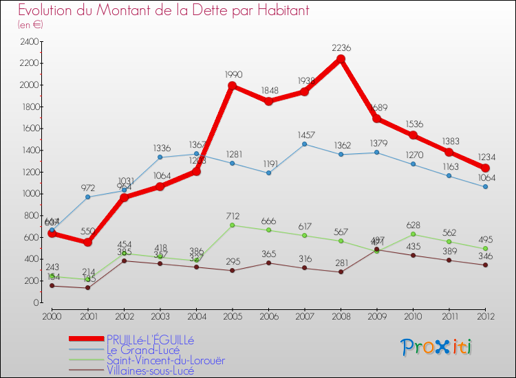 Evolution de la dette par habitant pour la commune de PRUILLé-L'ÉGUILLé et les communes proches de 2000 à 2012 Comparaison de la dette par habitant pour PRUILLé-L'ÉGUILLé et les communes voisines de 2000 à 2012