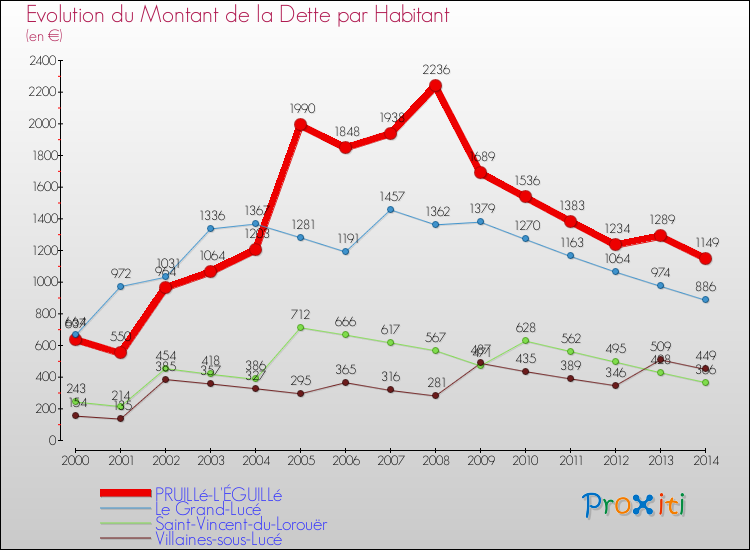 Evolution de la dette par habitant pour la commune de PRUILLé-L'ÉGUILLé et les communes proches de 2000 à 2014 Comparaison de la dette par habitant pour PRUILLé-L'ÉGUILLé et les communes voisines de 2000 à 2014