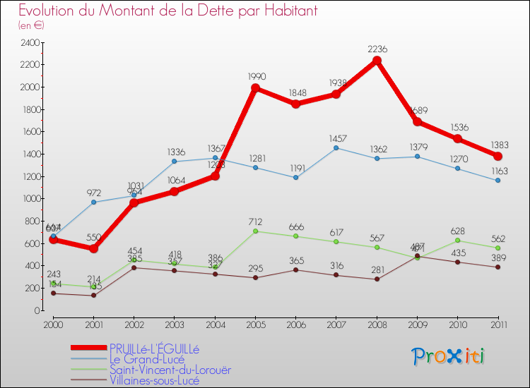 Evolution de la dette par habitant pour la commune de PRUILLé-L'ÉGUILLé et les communes proches Comparaison de la dette par habitant pour PRUILLé-L'ÉGUILLé et les communes voisines