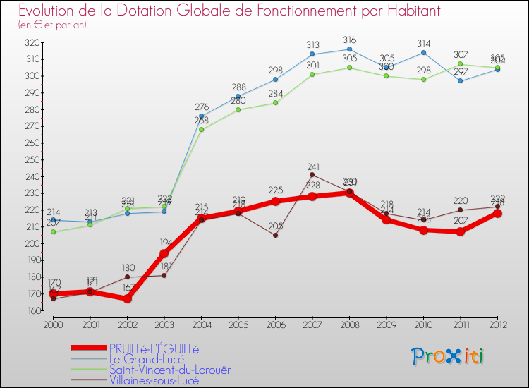 Evolution et montant de la dotation globale de fonctionnement par Habitant pour PRUILLé-L'ÉGUILLé et les communes proches Comparaison des dotations globales de fonctionnement par habitant pour PRUILLé-L'ÉGUILLé et les communes voisines