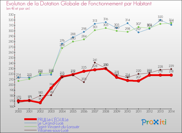 Evolution et montant de la dotation globale de fonctionnement par Habitant pour PRUILLé-L'ÉGUILLé et les communes proches de 2000 à 2014. Comparaison des dotations globales de fonctionnement par habitant pour PRUILLé-L'ÉGUILLé et les communes voisines de 2000 à 2014.