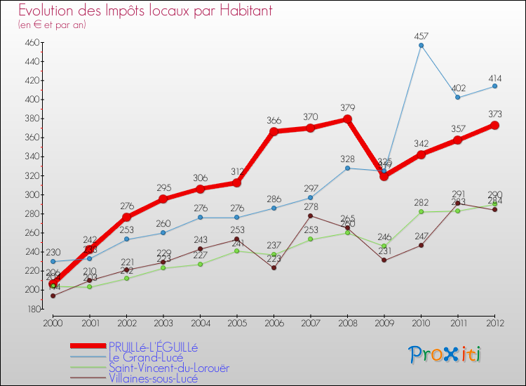 Evolution et montant des impôts locaux par Habitant pour PRUILLé-L'ÉGUILLé et les communes proches Comparaison des impôts locaux par habitant pour PRUILLé-L'ÉGUILLé et les communes voisines