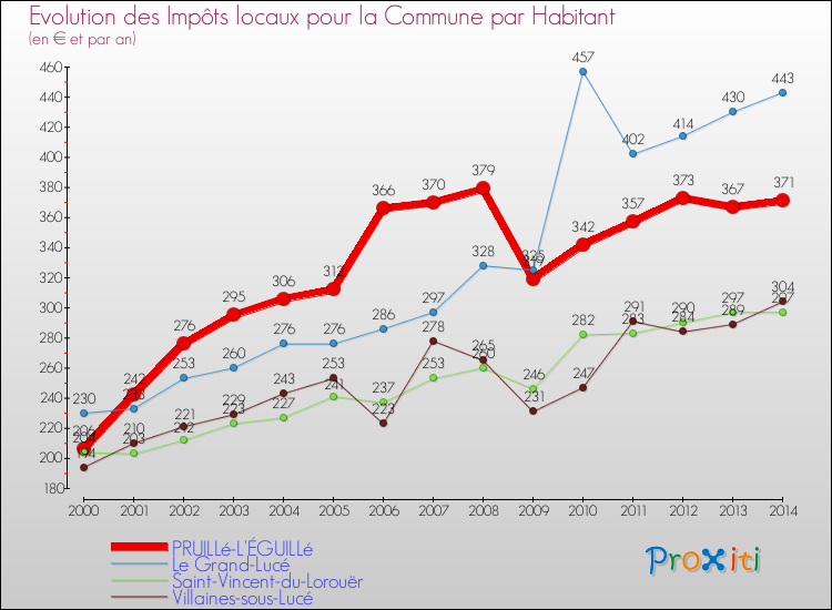 Evolution et montant des impôts locaux par Habitant pour PRUILLé-L'ÉGUILLé et les communes proches de 2000 à 2014 Comparaison des impôts locaux par habitant pour PRUILLé-L'ÉGUILLé et les communes voisines de 2000 à 2014