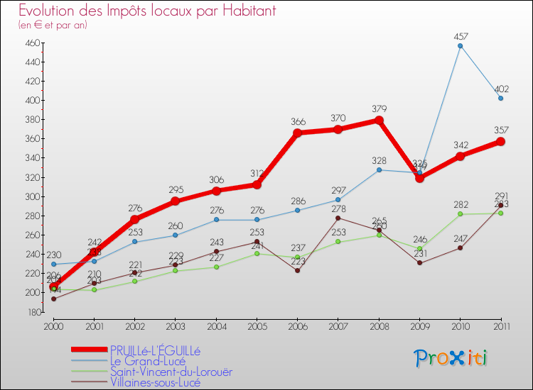 Evolution et montant des impôts locaux par Habitant pour PRUILLé-L'ÉGUILLé et les communes proches Comparaison des impôts locaux par habitant pour PRUILLé-L'ÉGUILLé et les communes voisines
