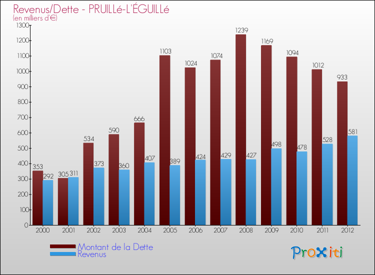 Evolution comparée de la dette et des revenus pour la commune de PRUILLé-L'ÉGUILLé de 2000 à 2012 Comparaison de la dette et des revenus pour PRUILLé-L'ÉGUILLé de 2000 à 2012