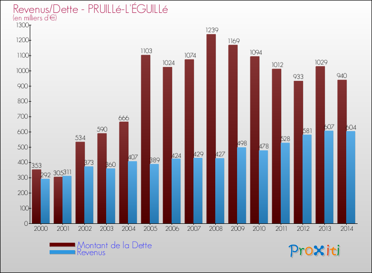 Evolution comparée de la dette et des revenus pour la commune de PRUILLé-L'ÉGUILLé de 2000 à 2014 Comparaison de la dette et des revenus pour PRUILLé-L'ÉGUILLé de 2000 à 2014