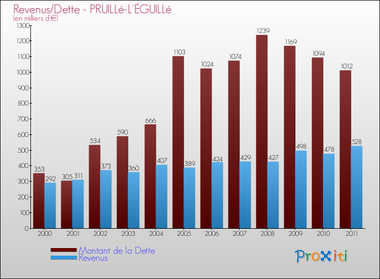 Evolution comparée de la dette et des revenus pour la commune de PRUILLé-L'ÉGUILLé de 2000 à 2011 Comparaison de la dette et des revenus pour PRUILLé-L'ÉGUILLé de 2000 à 2011