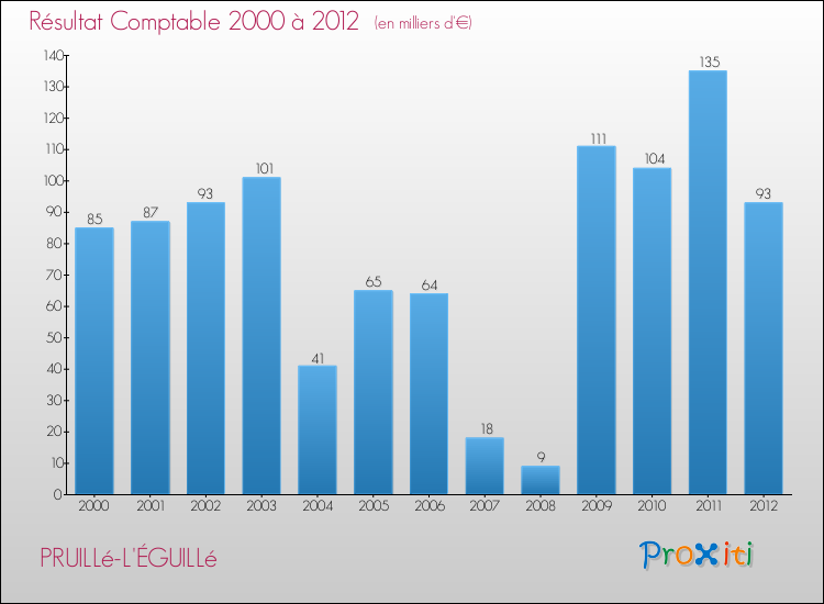 Evolution du résultat comptable pour la commune de PRUILLé-L'ÉGUILLé de 2000 à 2012 Evolution du résultat comptable pour PRUILLé-L'ÉGUILLé de 2000 à 2012