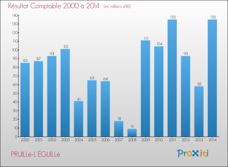 Evolution du résultat comptable pour la commune de PRUILLé-L'ÉGUILLé de 2000 à 2014 Evolution du résultat comptable pour PRUILLé-L'ÉGUILLé de 2000 à 2014