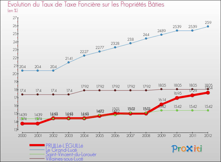 Evolution du taux de la taxe foncière sur le bati pour PRUILLé-L'ÉGUILLé et les communes proches de 2000 à 2012 Comparaison des taux de taxe foncière sur le bati pour PRUILLé-L'ÉGUILLé et les communes voisines de 2000 à 2012
