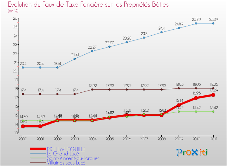 Evolution du taux de la taxe foncière sur le bati pour PRUILLé-L'ÉGUILLé et les communes proches Comparaison des taux de taxe foncière sur le bati pour PRUILLé-L'ÉGUILLé et les communes voisines