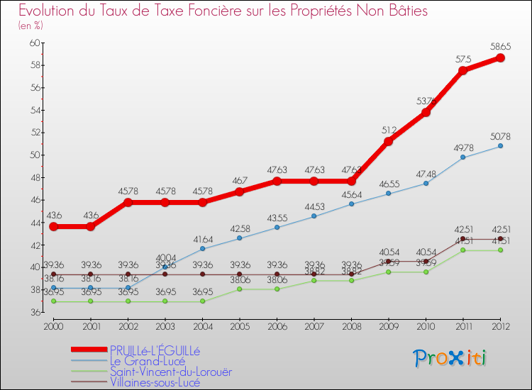 Evolution du taux de la taxe foncière sur les immeubles et terrains non batis pour PRUILLé-L'ÉGUILLé et les communes proches de 2000 à 2012 Comparaison des taux de la taxe foncière sur les immeubles et terrains non batis pour PRUILLé-L'ÉGUILLé et les communes voisines de 2000 à 2012