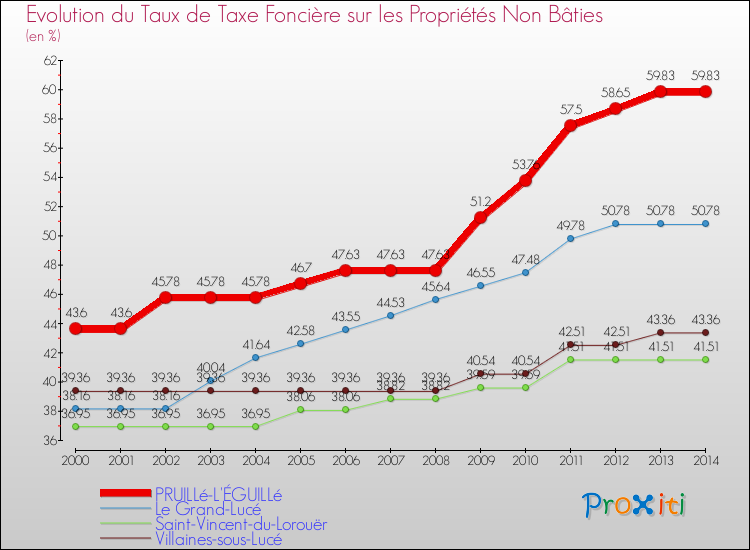 Evolution du taux de la taxe foncière sur les immeubles et terrains non batis pour PRUILLé-L'ÉGUILLé et les communes proches de 2000 à 2014 Comparaison des taux de la taxe foncière sur les immeubles et terrains non batis pour PRUILLé-L'ÉGUILLé et les communes voisines de 2000 à 2014