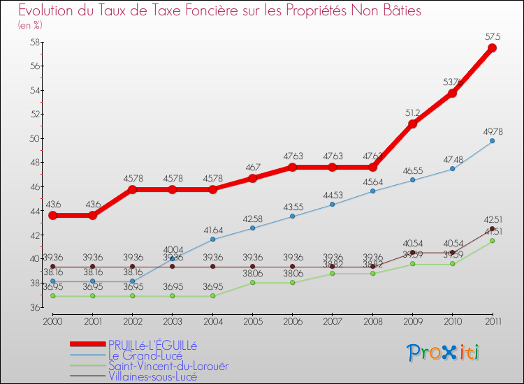Evolution du taux de la taxe foncière sur les immeubles et terrains non batis pour PRUILLé-L'ÉGUILLé et les communes proches Comparaison des taux de la taxe foncière sur les immeubles et terrains non batis pour PRUILLé-L'ÉGUILLé et les communes voisines