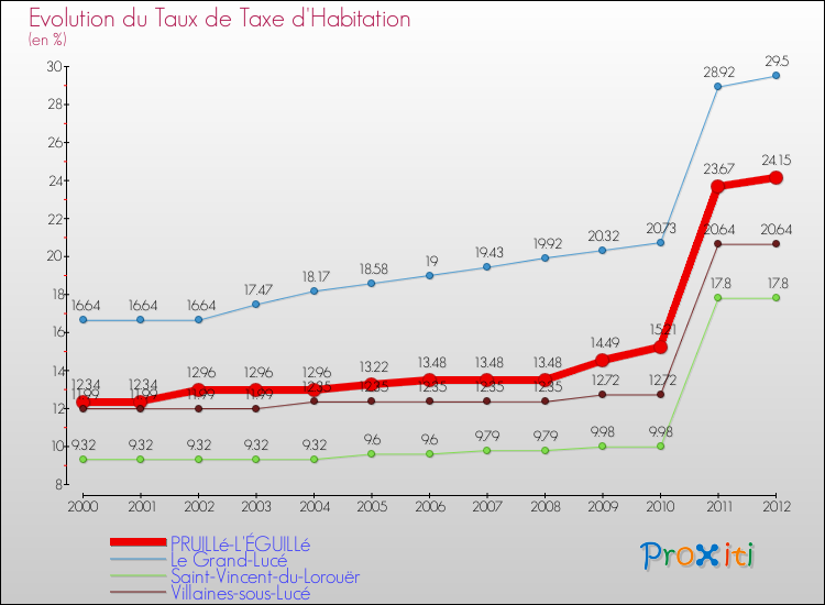 Evolution du taux de la taxe d'habitation pour PRUILLé-L'ÉGUILLé et les communes proches Comparaison des taux de la taxe d'habitation pour PRUILLé-L'ÉGUILLé et les communes voisines