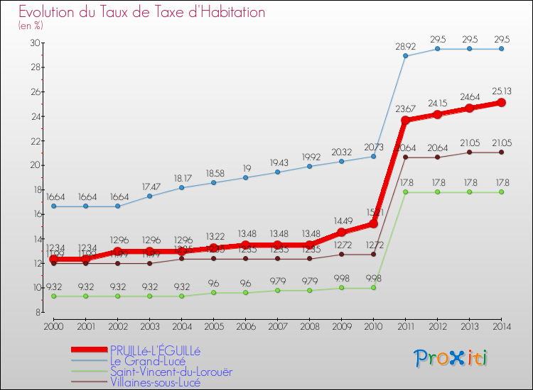 Evolution du taux de la taxe d'habitation pour PRUILLé-L'ÉGUILLé et les communes proches de 2000 à 2014 Comparaison des taux de la taxe d'habitation pour PRUILLé-L'ÉGUILLé et les communes voisines de 2000 à 2014