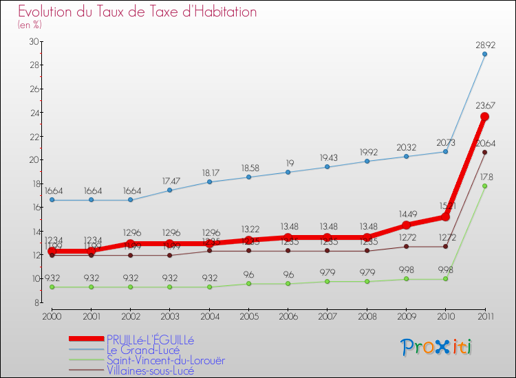 Evolution du taux de la taxe d'habitation pour PRUILLé-L'ÉGUILLé et les communes proches Comparaison des taux de la taxe d'habitation pour PRUILLé-L'ÉGUILLé et les communes voisines