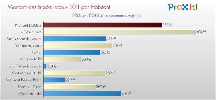 Montant des impôts locaux par Habitant pour PRUILLé-L'ÉGUILLé et les communes proches Comparaison des impôts locaux par habitant pour PRUILLé-L'ÉGUILLé et les communes voisines