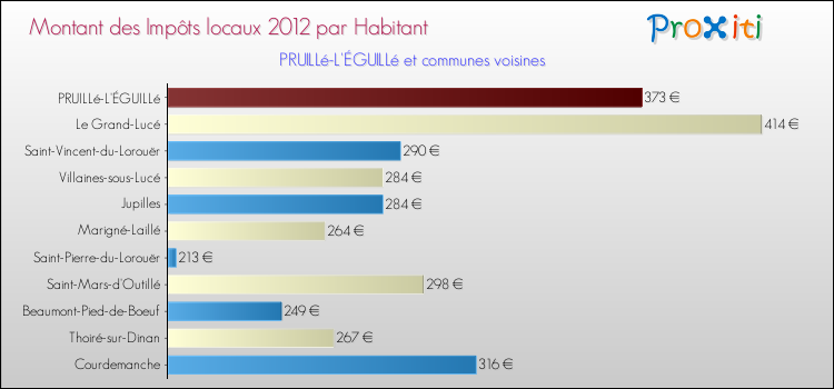 Montant des impôts locaux par Habitant pour PRUILLé-L'ÉGUILLé et les communes proches Comparaison des impôts locaux par habitant pour PRUILLé-L'ÉGUILLé et les communes voisines
