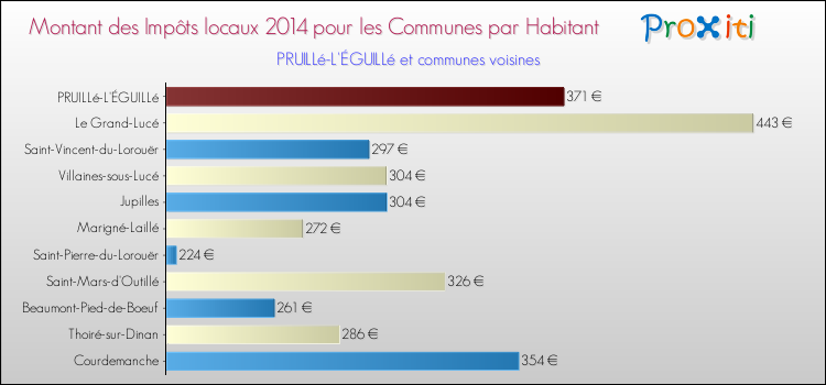 Montant des impôts locaux par Habitant pour PRUILLé-L'ÉGUILLé et les communes proches en 2014 Comparaison des impôts locaux par habitant pour PRUILLé-L'ÉGUILLé et les communes voisines en 2014