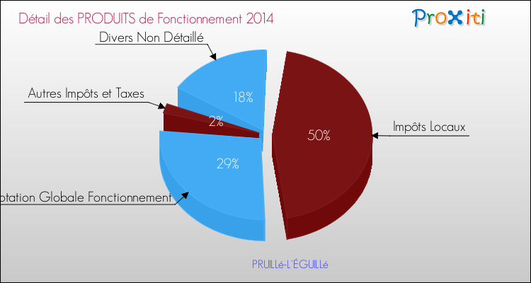Décomposition du Budget de Fonctionnement 2014 de la commune de PRUILLé-L'ÉGUILLé Budget de Fonctionnement 2014 pour la commune de PRUILLé-L'ÉGUILLé