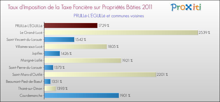 Taux d'imposition de la taxe foncière sur le bati 2011 pour PRUILLé-L'ÉGUILLé et les communes proches Comparaison des taux d'imposition de la taxe foncière sur le bati 2011 pour PRUILLé-L'ÉGUILLé et les communes voisines