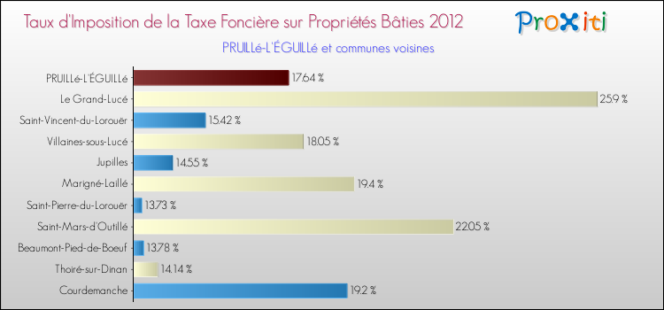 Taux d'imposition de la taxe foncière sur le bati 2012 pour PRUILLé-L'ÉGUILLé et les communes proches Comparaison des taux d'imposition de la taxe foncière sur le bati 2012 pour PRUILLé-L'ÉGUILLé et les communes voisines