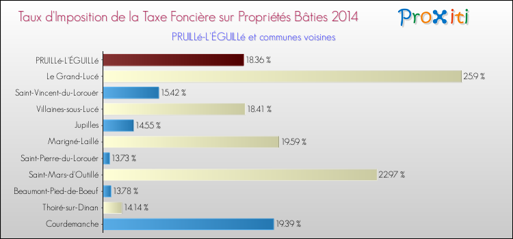 Taux d'imposition de la taxe foncière sur le bati 2014 pour PRUILLé-L'ÉGUILLé et les communes proches Comparaison des taux d'imposition de la taxe foncière sur le bati 2014 pour PRUILLé-L'ÉGUILLé et les communes voisines