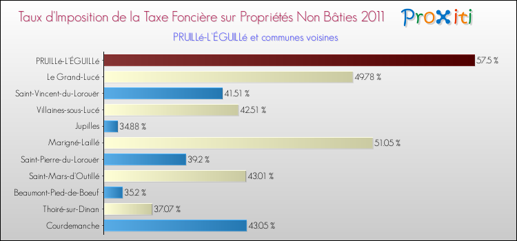 Taux d'imposition de la taxe foncière sur les immeubles et terrains non batis 2011 pour PRUILLé-L'ÉGUILLé et les communes proches Comparaison des taux d'imposition de la taxe foncière sur les immeubles et terrains non batis 2011 pour PRUILLé-L'ÉGUILLé et les communes voisines