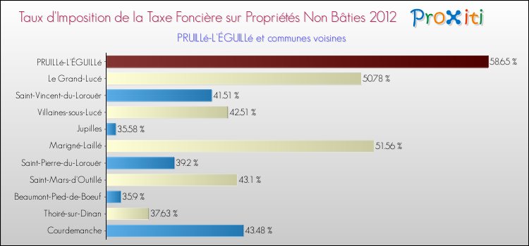 Taux d'imposition de la taxe foncière sur les immeubles et terrains non batis 2012 pour PRUILLé-L'ÉGUILLé et les communes proches Comparaison des taux d'imposition de la taxe foncière sur les immeubles et terrains non batis 2012 pour PRUILLé-L'ÉGUILLé et les communes voisines